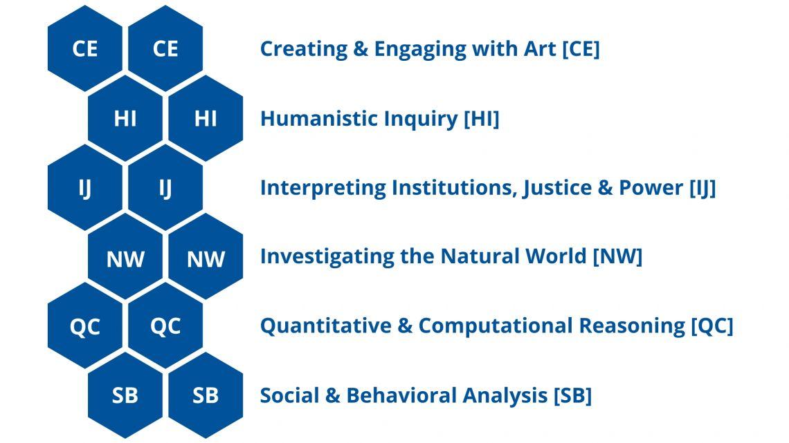 New curriculum codes